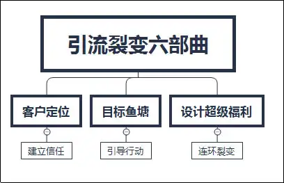 小程序的裂变营销系统比传统的营销模式好在哪里