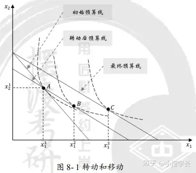 斯勒茨基替代效应图片