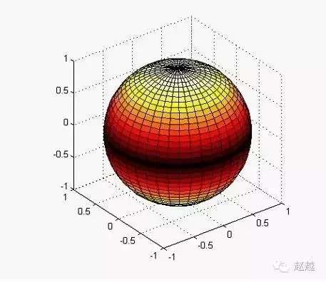 快速入门MATLAB(绘图篇)的图32