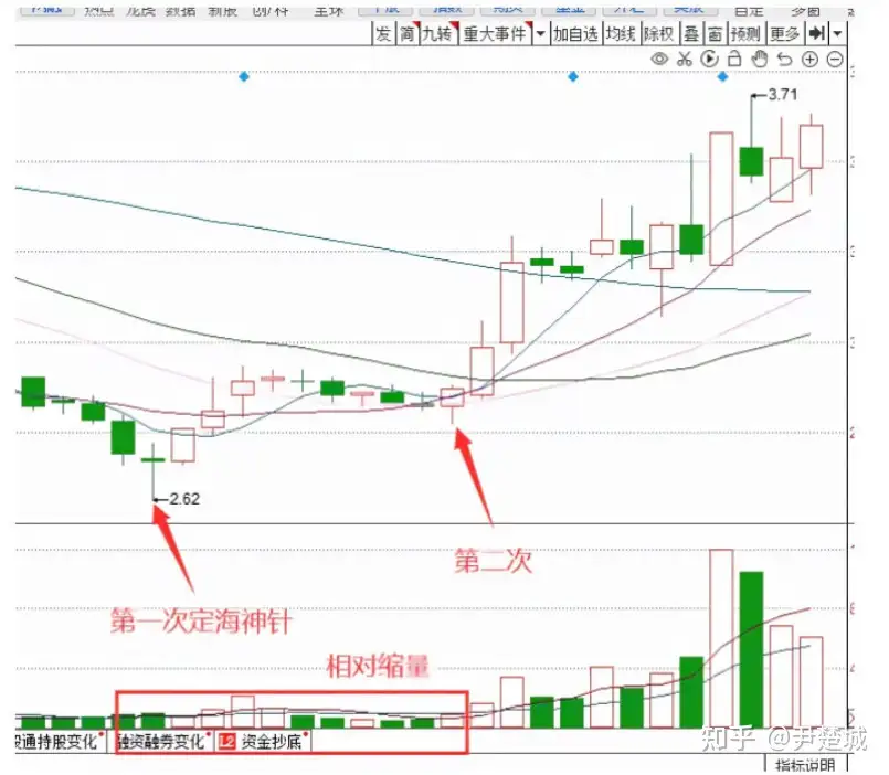 学点股票技术~定海神针的定义是：股价经过长期的大幅下跌后，某日的K线