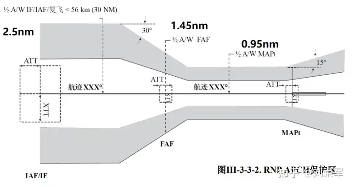 第九节RNP APCH保护区的绘制- 刘崇军- 博客园