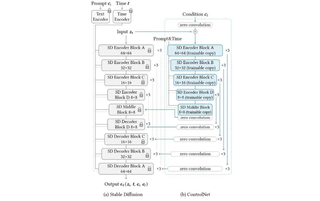 Controlnet 论文截图：Controlnet 模型架构，及推理示意图。