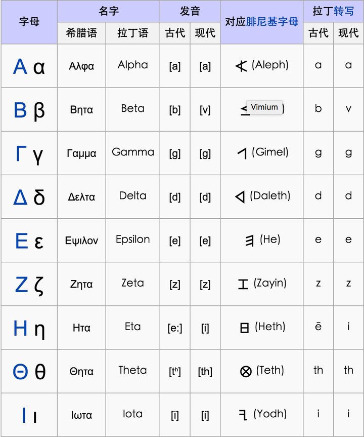 函数中常用的阿尔法贝塔正确读音到底是什么?