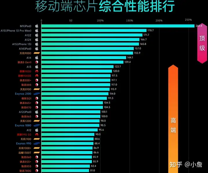 墙裂推荐(手机处理器性能排行榜20219月)2021手机cpu性能排行榜天梯图,2022年最新手机CPU性能排行榜,手机处理器性能对比, 墙裂推荐(手机处理器性能排行榜20219月)2021手机cpu性能排行榜天梯图,2022年最新手机CPU性能排行榜,手机处理器性能对比,