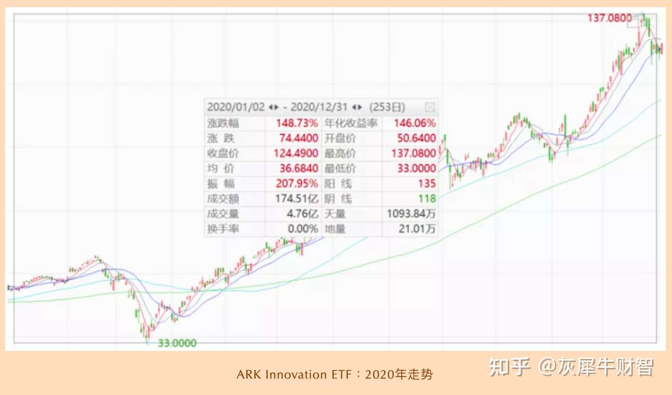 女版巴菲特的科技狂潮 知乎