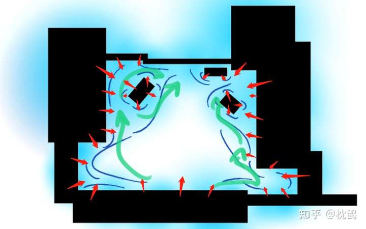 红色是推力，绿色是玩家的移动趋向