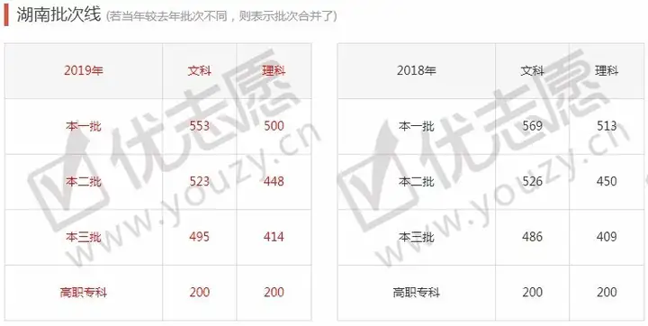 全国31省市2012-2019年高考分数线汇总，我的分数能上什么层次的学校？