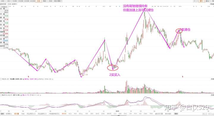 缠论各买点精确介入卖出图解（转载白仪520）