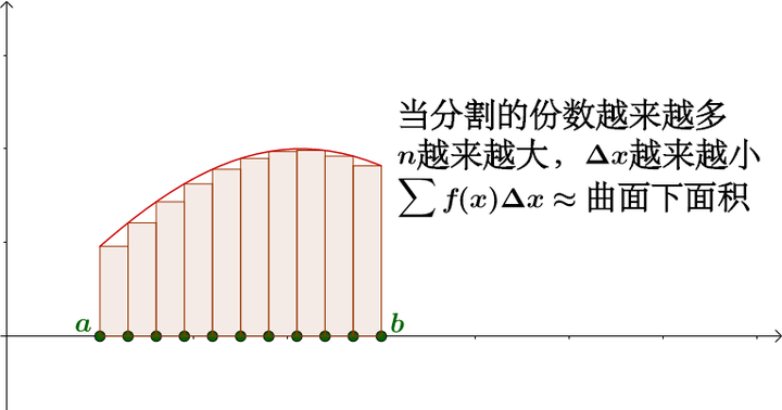 为什么定积分可以求面积