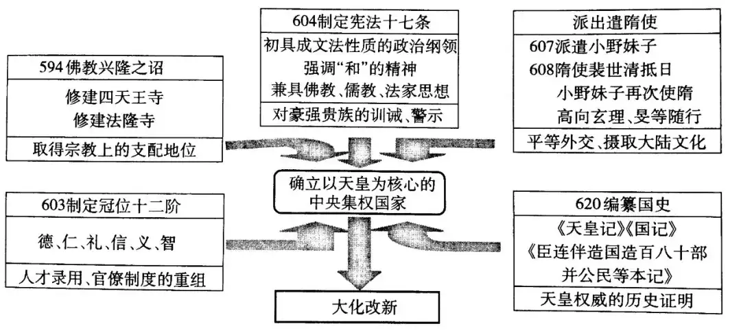 律令制国家 飞鸟时代 圣德太子与推古朝改革 知乎