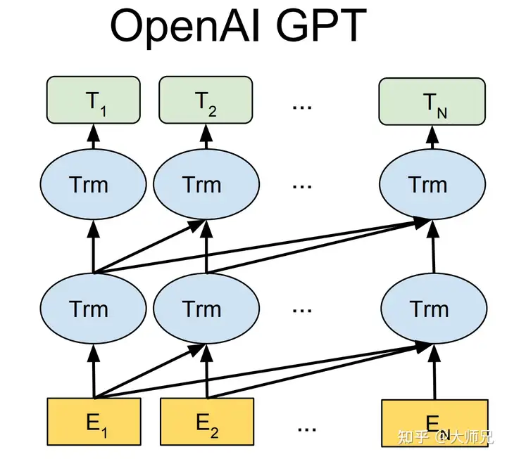 GPT系列的模型结构（其中Trm是一个Transformer结构）