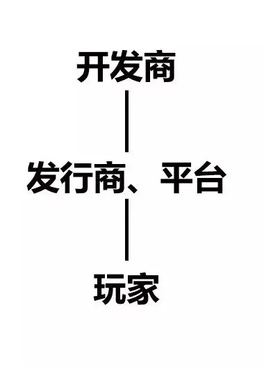 在现代的游戏开发流程中,开发商和发行商就是两个主要分类