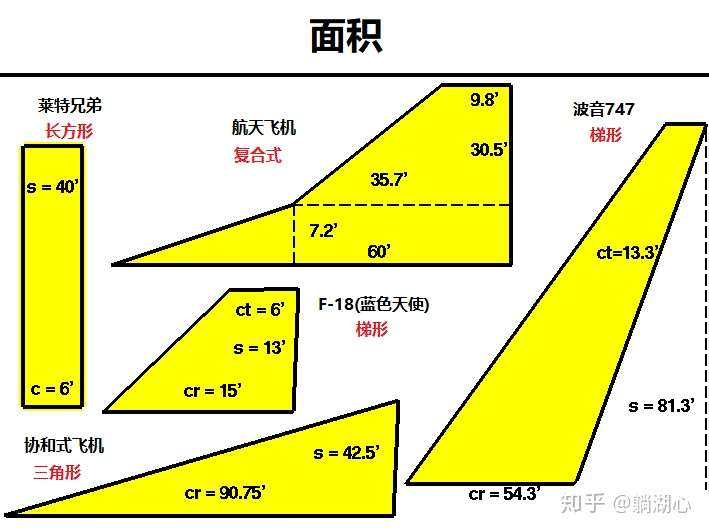 飞机机翼几何定义 知乎