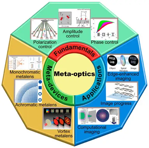 第54期“见微知著”培训课程：超构光学（Meta-Optics） - 知乎