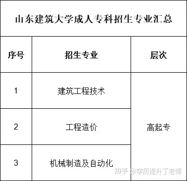 2022年山東建築大學成人專科招生專業彙總已經進入了五月份了,山東