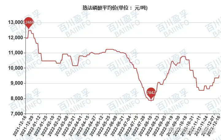 【热法磷酸】热法磷酸价格重心小幅上移	，推涨乏力