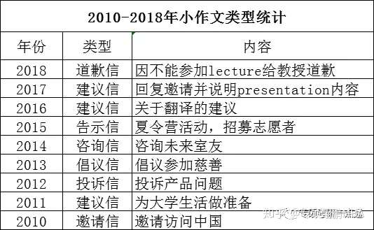 总结了近10年真题发现考研英语二小作文常考这4种类型 附优质模板 知乎