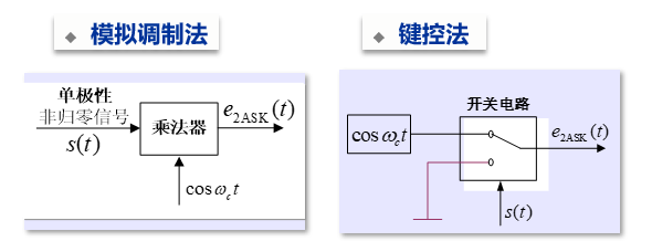 模拟调制法、键控法