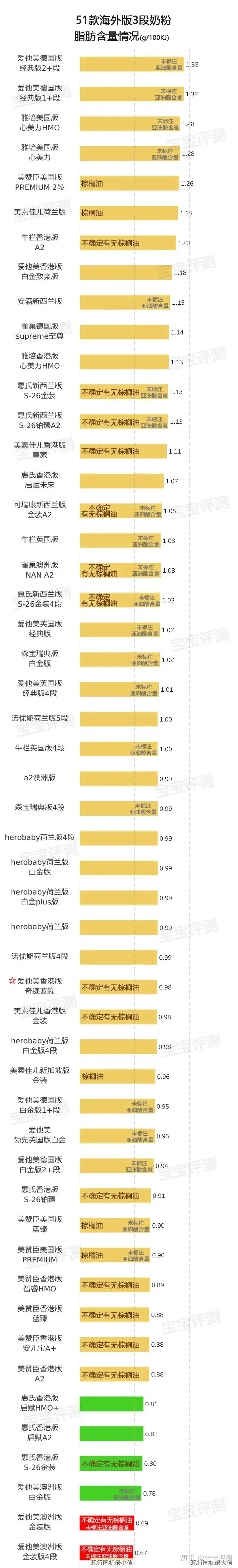 51款海外版3段奶粉横评（2022版）：哪些性价比较高？ - 知乎