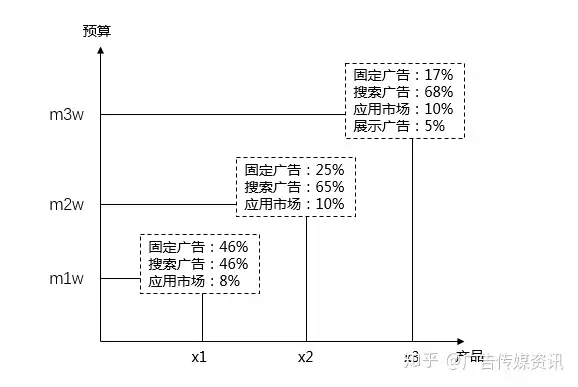 互联网广告资讯，看懂这5大场景，SEM投放效果增长200%！（广告资讯3）互联网广告署理，