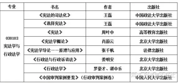 2022：清华大学宪法学与行政法学考博参考书真题复试分数线- 知乎