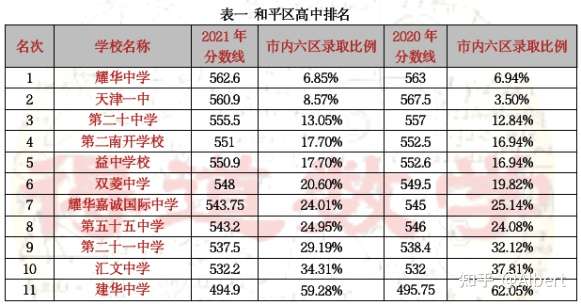 天津市内各区高中排名