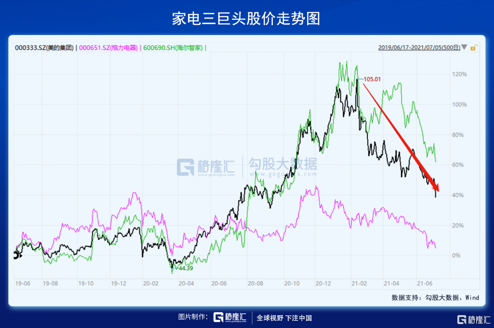 美的格力跌傻了 还值得坚守吗 知乎