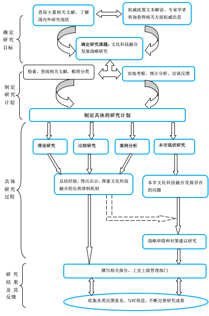 在撰写课题申报书或论文开题报告时,很多人习惯将研究思路做成图来