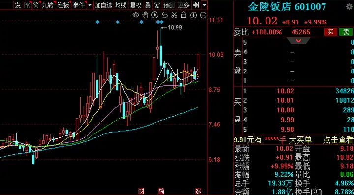 个股分析：金陵饭店，广州浪奇，五矿发展，特力A
