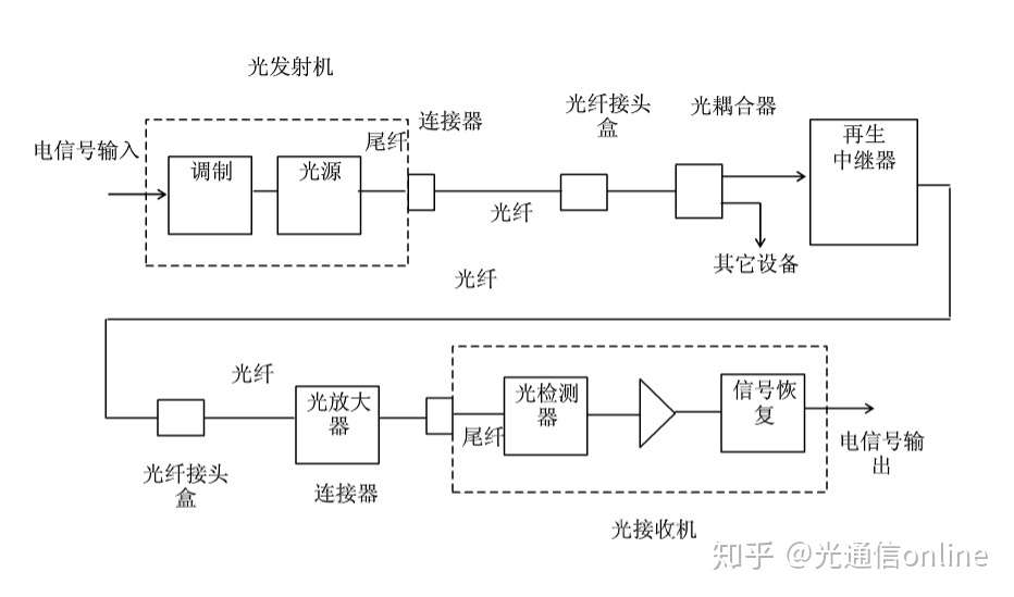 光通信人必修的基础知识 知乎