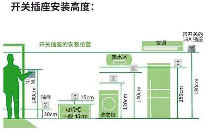 圖解全屋開關插座佈局終結版數量規格位置詳細到頭髮絲