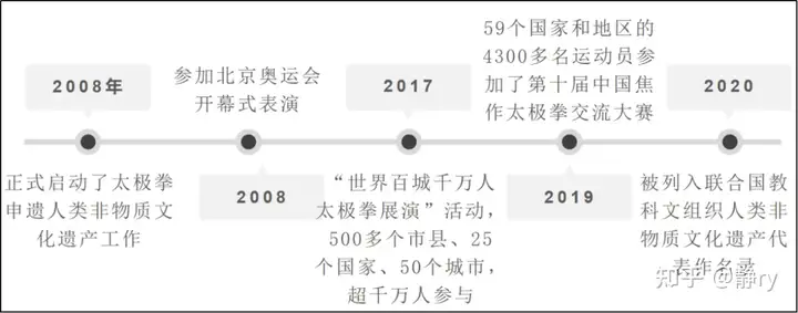 上天入地，申遗后的太极拳怎么样了？（太极拳申遗的意义何在?） 第3张