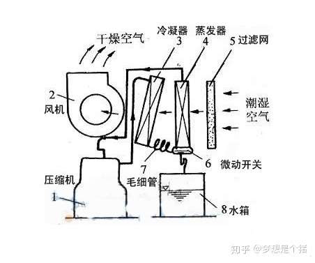 使用除湿机的步骤
