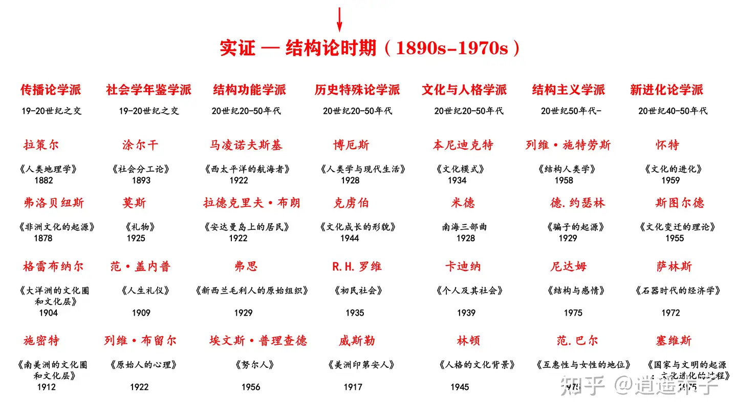 文化人类学理论流派梳理简图- 知乎