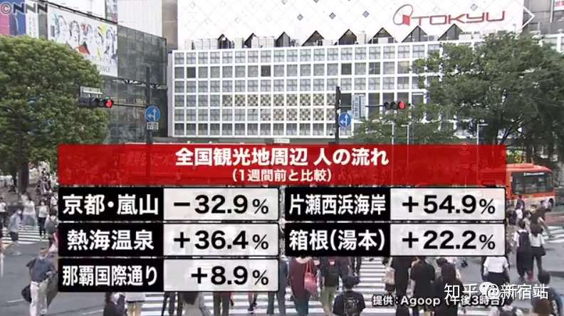 日本新宿站人流量减少 其他观光地游客增加 知乎