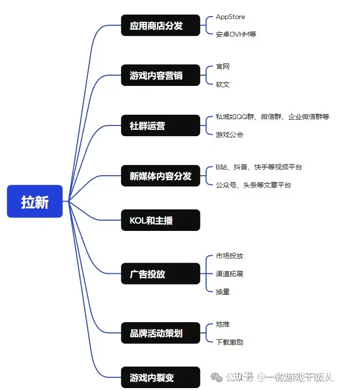 游戏从拉新到变现的核心逻辑是什么?