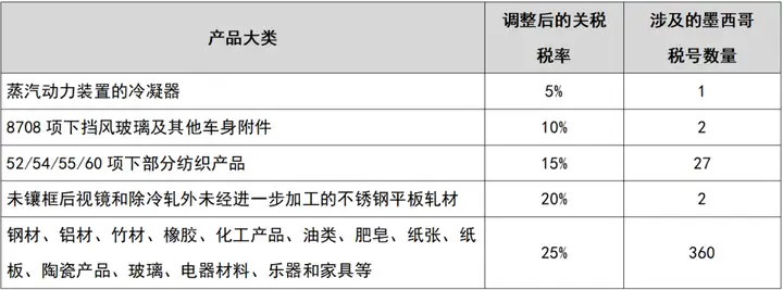 突发！墨西哥上调392个项目进口关税，最高达25%，对中国有 - 墨华网 (图2)