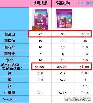 伟嘉猫粮分析美士皇家伟嘉都是同一家美国公司生产的垃圾粮