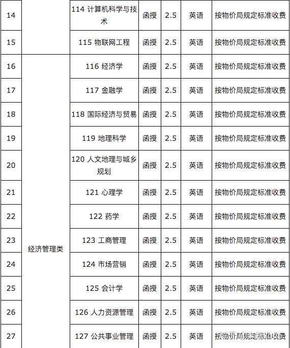 2021年湖南師範大學專升本成人高考招生專業目錄