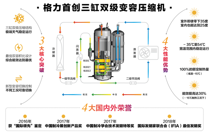 格力空调有哪些核心技术