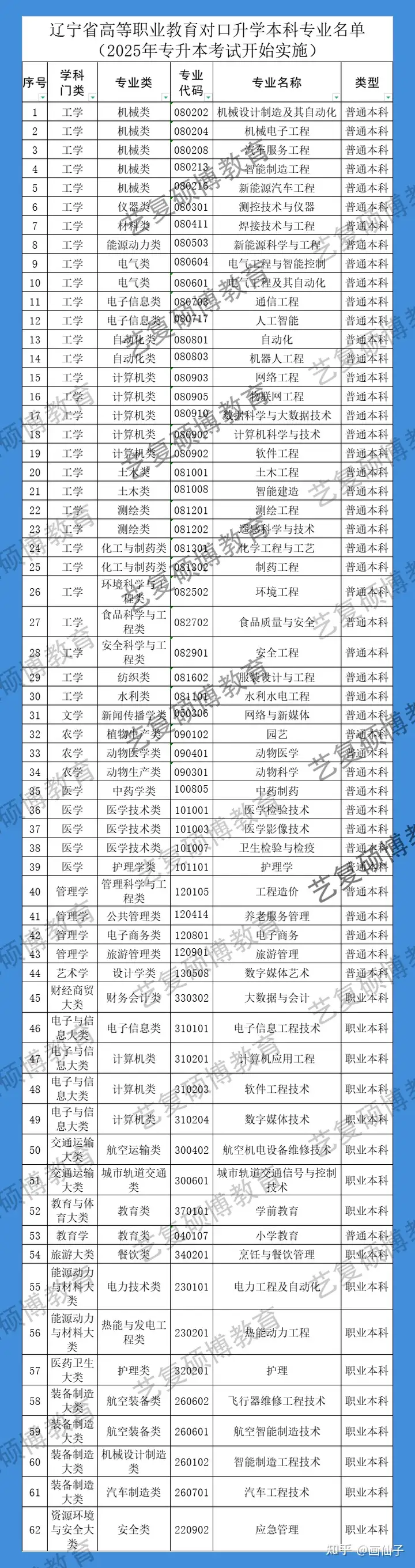 2025年后辽宁省专升本扩招专业有哪些