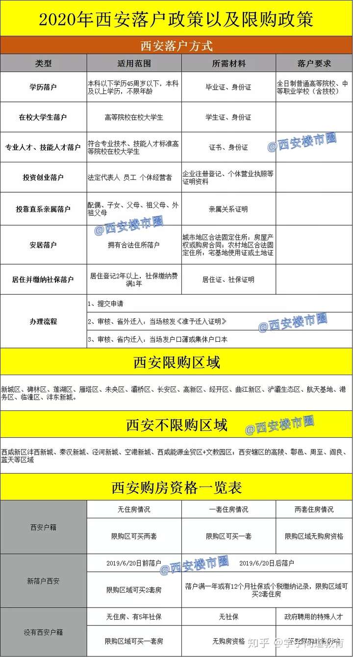 最新一張表瞭解2020年西安落戶政策以及限購政策