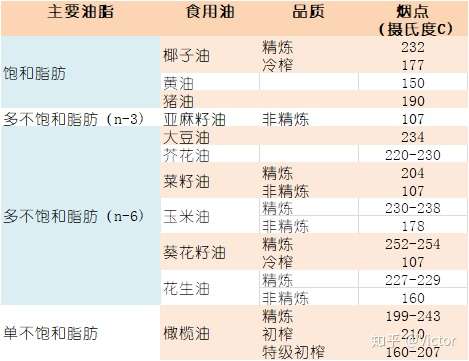 为什么烟点低的食油适宜煎炸煮食 知乎