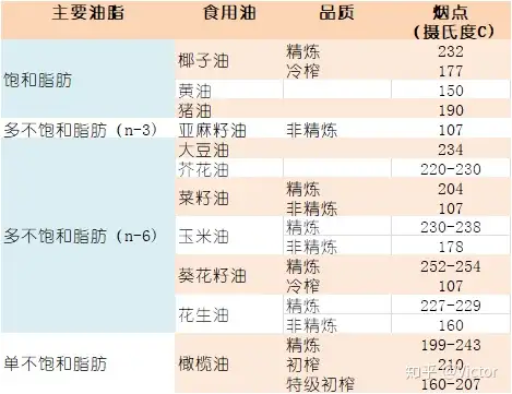 为什么烟点低的食油适宜煎炸煮食 知乎