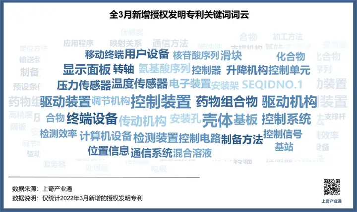 3月发明专利授权量腾讯位居中国企业榜首，北京领跑全国