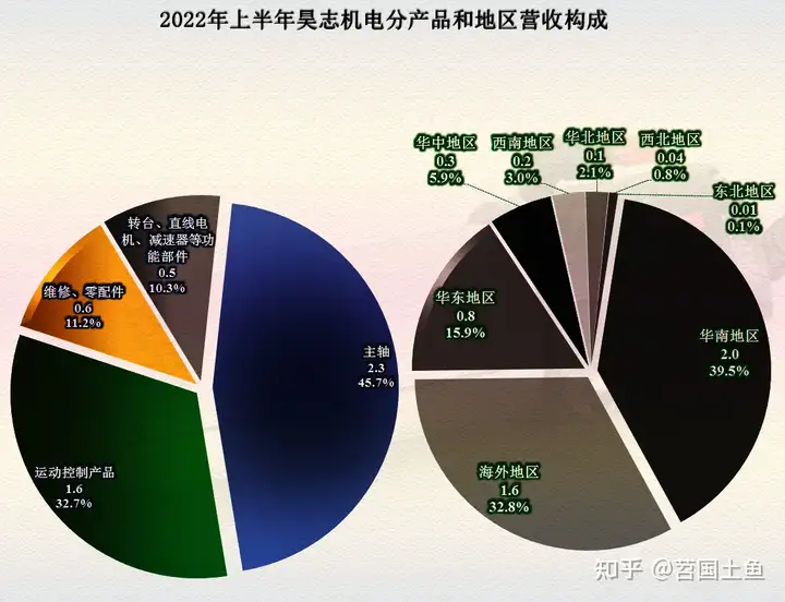 又来一家被调查的公司实控人，昊志机电下滑的业绩更让人担忧