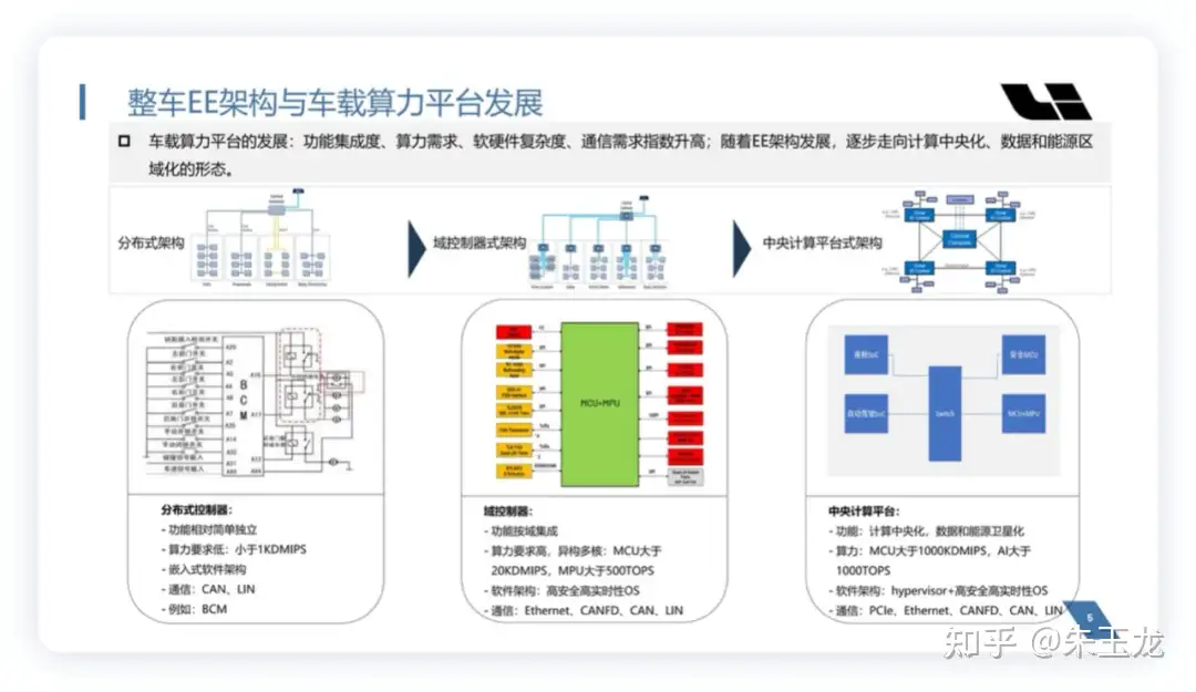 理想汽车的电子电气架构迭代 知乎