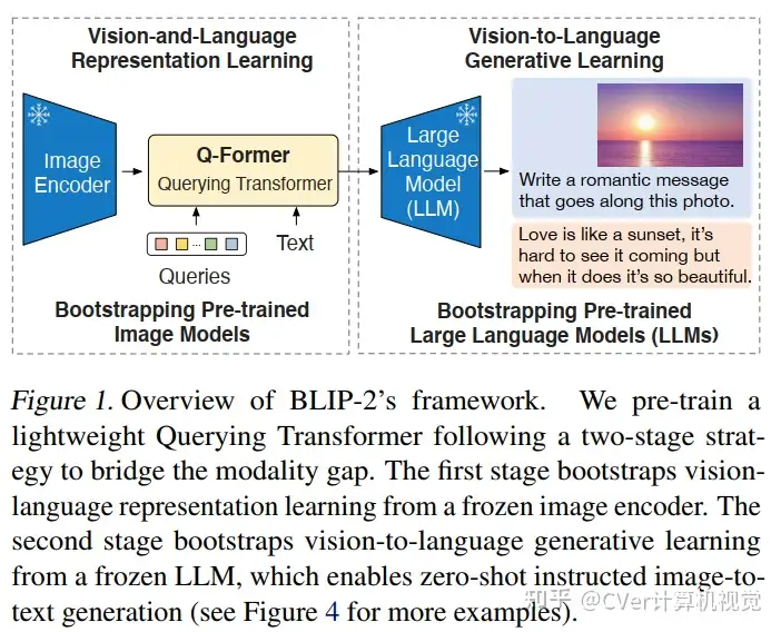 BLIP-2 架构图