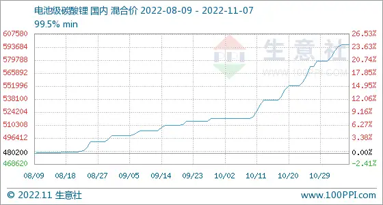 碳酸锂逼近60万元/吨�，两年涨价12倍