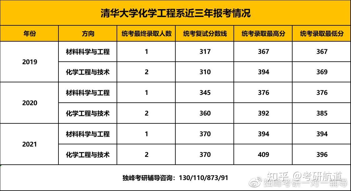 清华大学837物理化学考研经验 清华化学工程考研真题 参考书 知乎